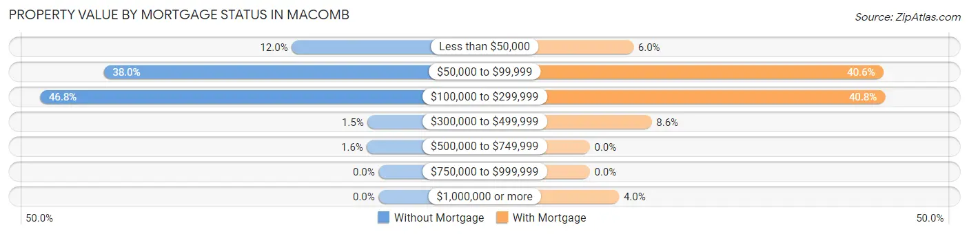 Property Value by Mortgage Status in Macomb