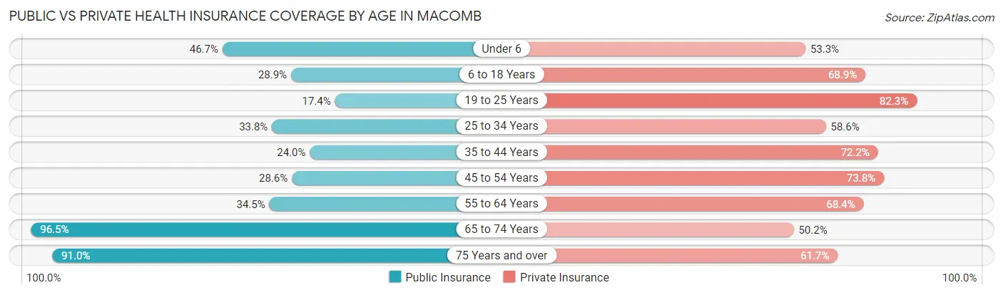 Public vs Private Health Insurance Coverage by Age in Macomb