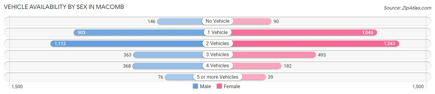 Vehicle Availability by Sex in Macomb