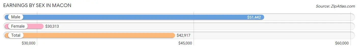 Earnings by Sex in Macon