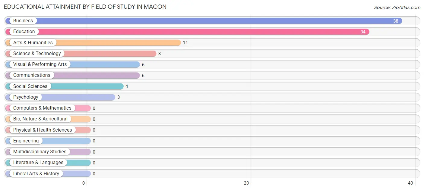 Educational Attainment by Field of Study in Macon