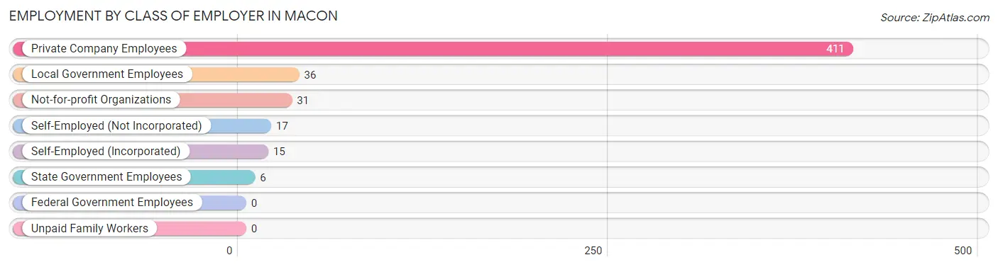 Employment by Class of Employer in Macon