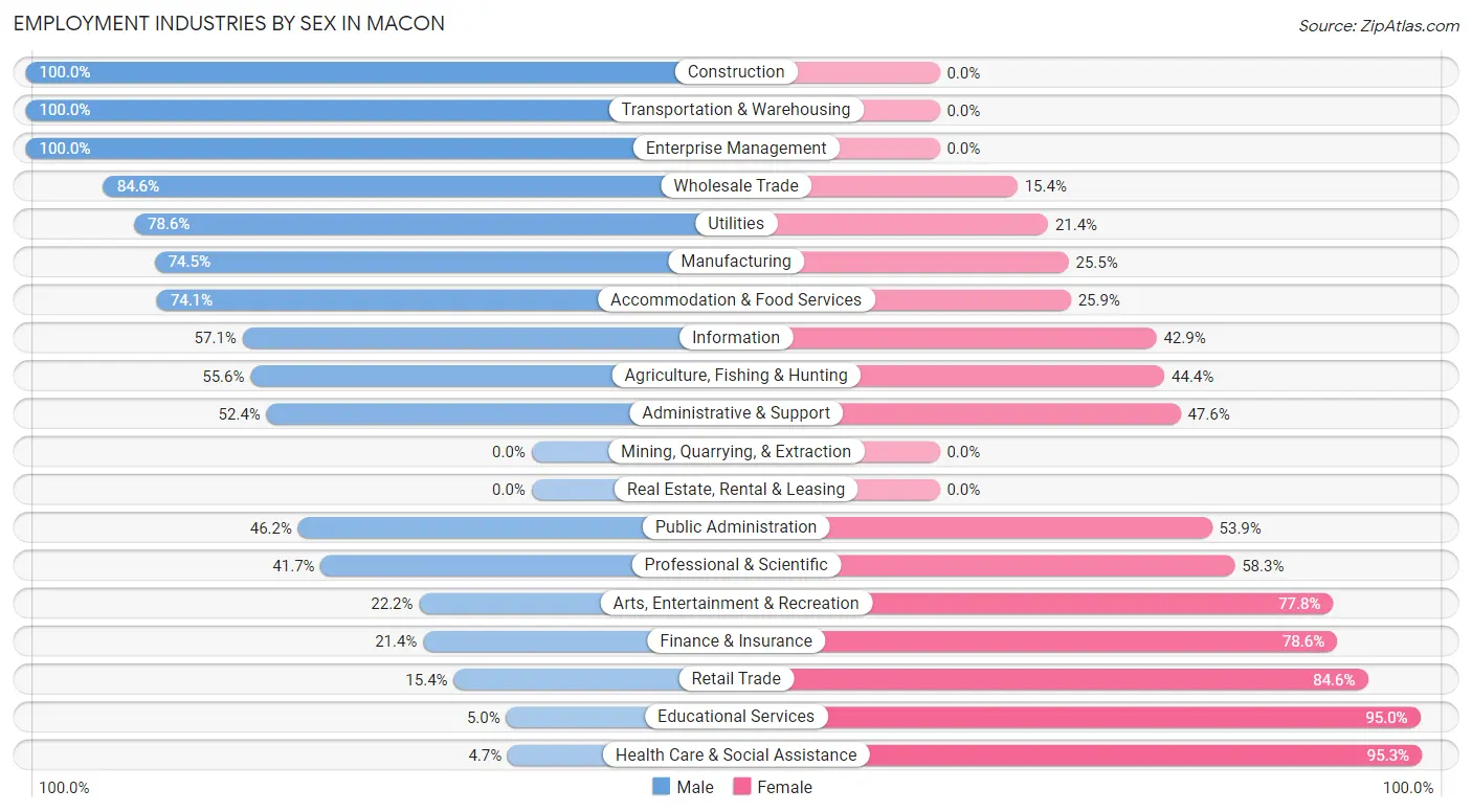 Employment Industries by Sex in Macon