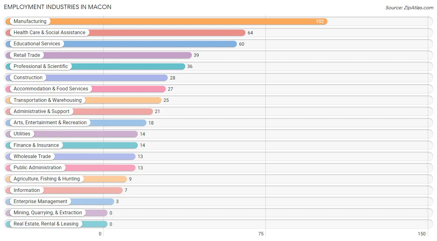 Employment Industries in Macon