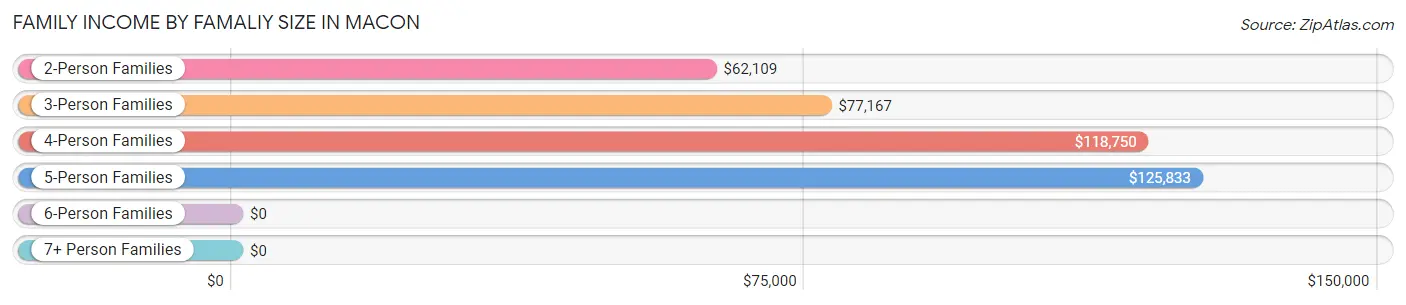 Family Income by Famaliy Size in Macon