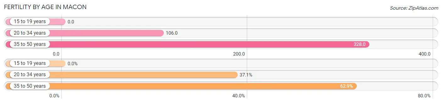 Female Fertility by Age in Macon