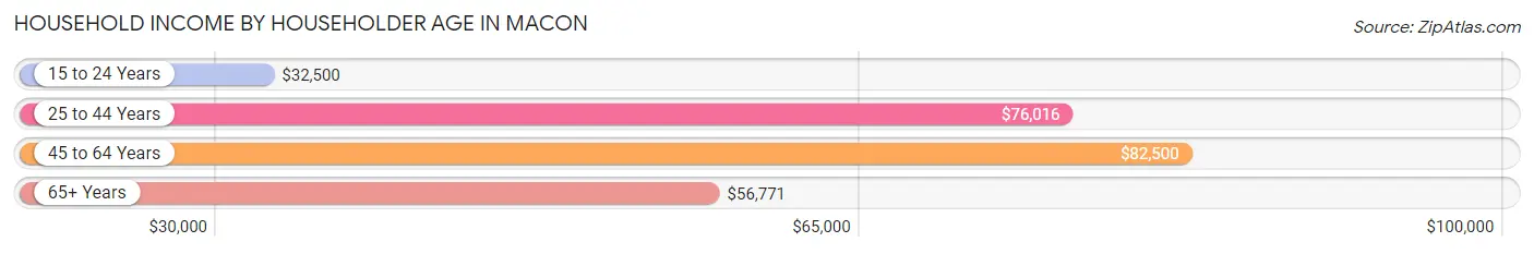 Household Income by Householder Age in Macon