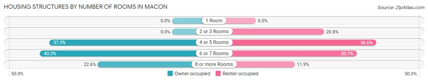 Housing Structures by Number of Rooms in Macon