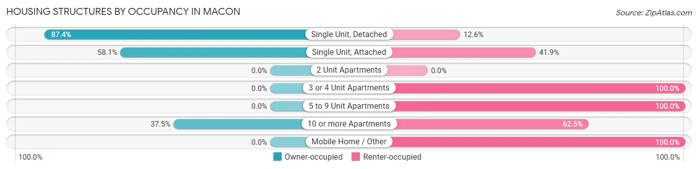 Housing Structures by Occupancy in Macon