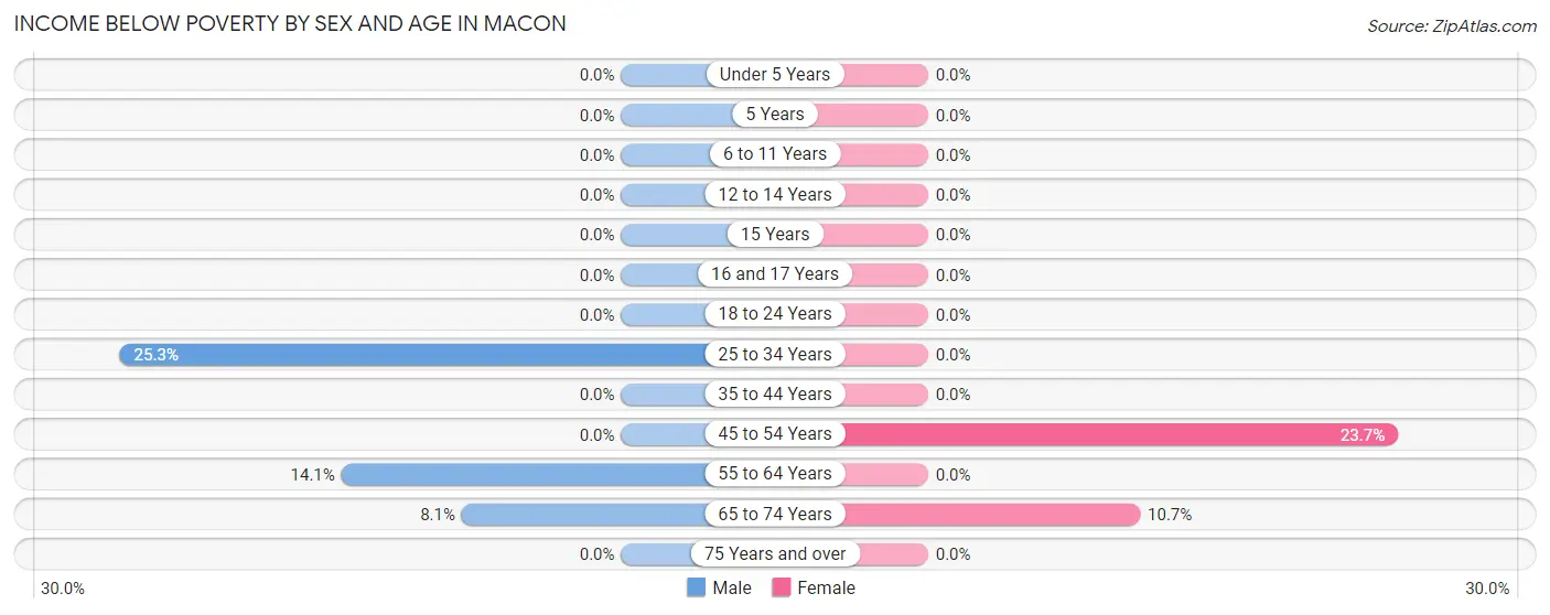 Income Below Poverty by Sex and Age in Macon