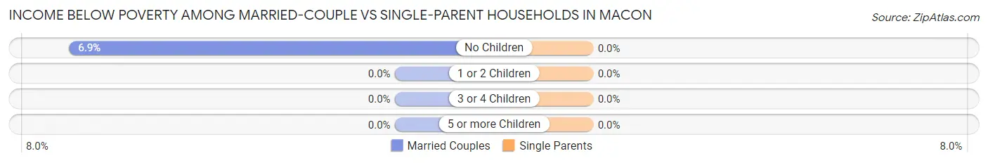 Income Below Poverty Among Married-Couple vs Single-Parent Households in Macon