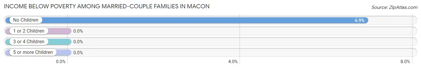 Income Below Poverty Among Married-Couple Families in Macon