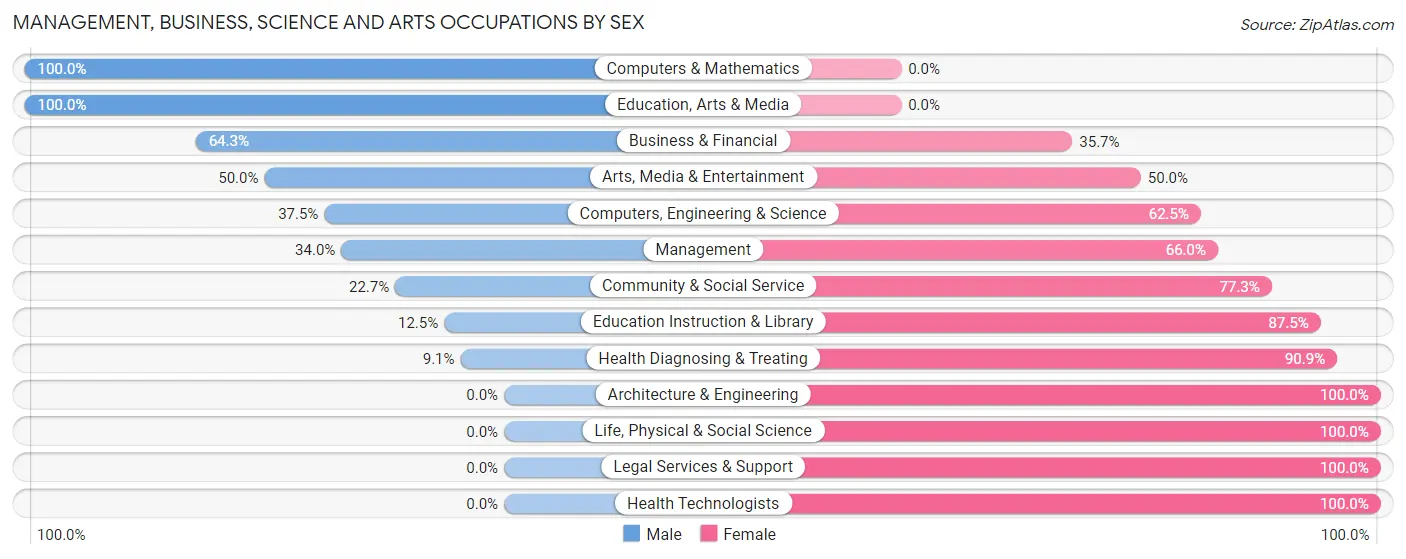 Management, Business, Science and Arts Occupations by Sex in Macon