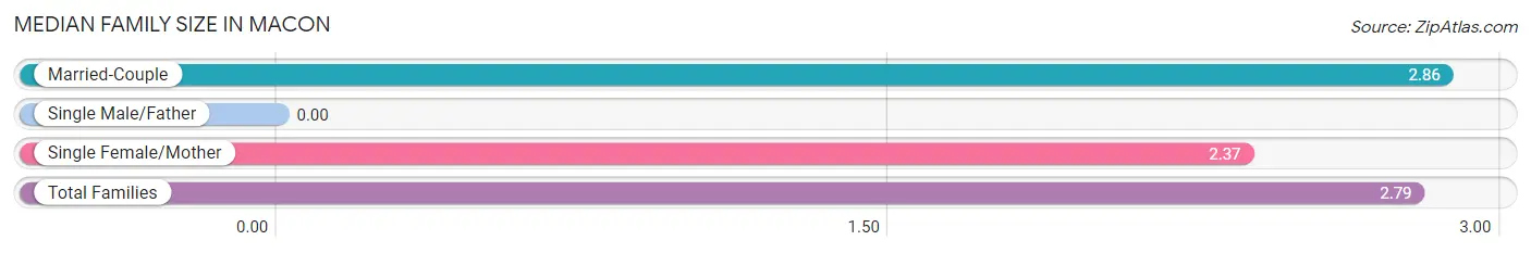 Median Family Size in Macon