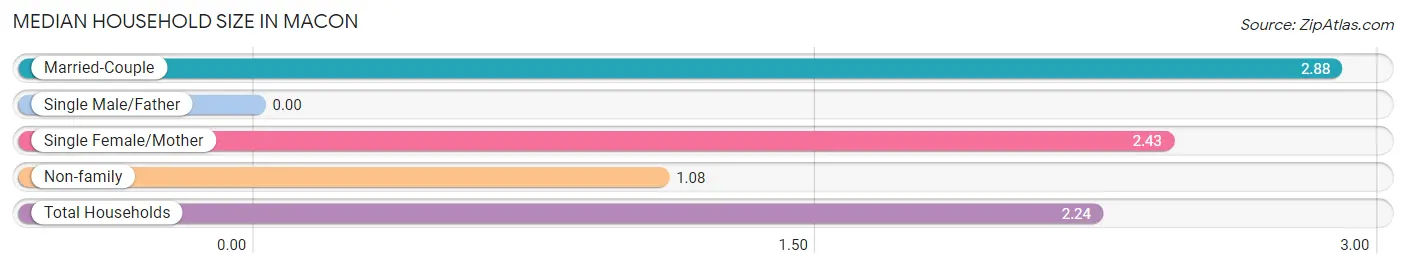 Median Household Size in Macon