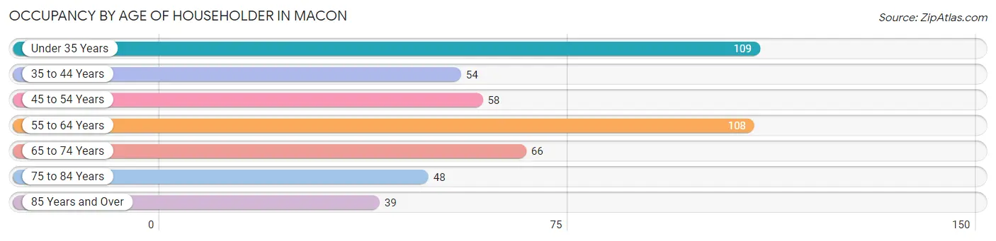 Occupancy by Age of Householder in Macon