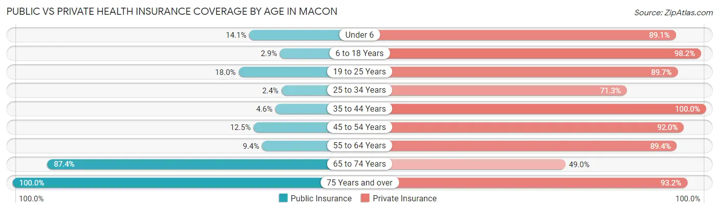 Public vs Private Health Insurance Coverage by Age in Macon