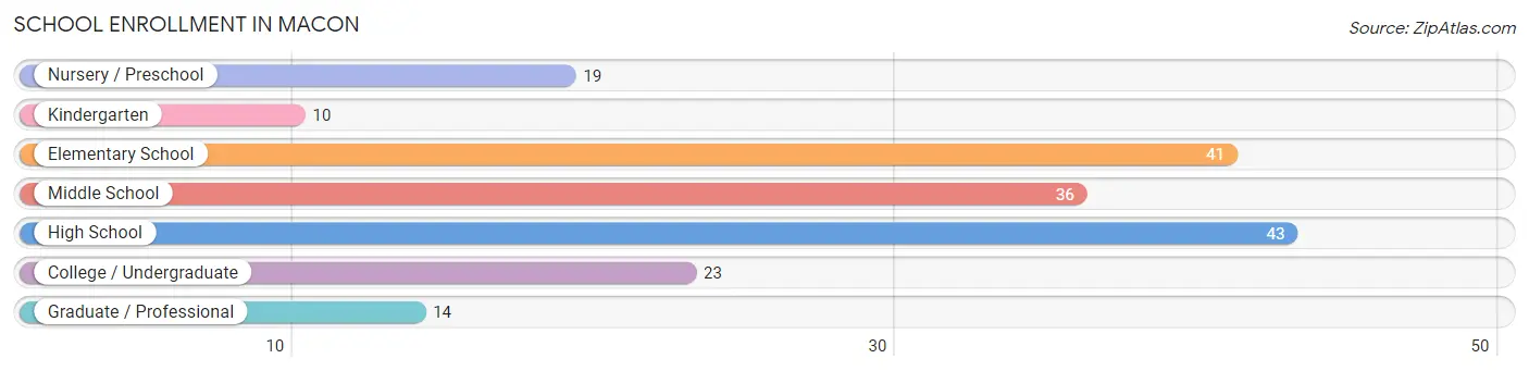 School Enrollment in Macon