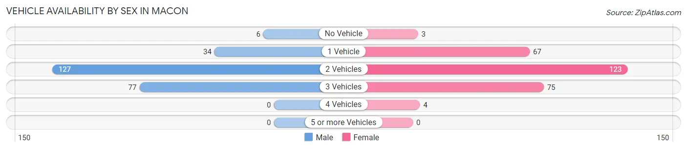 Vehicle Availability by Sex in Macon