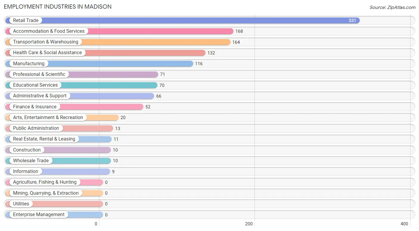 Employment Industries in Madison