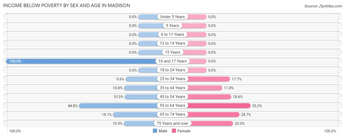 Income Below Poverty by Sex and Age in Madison