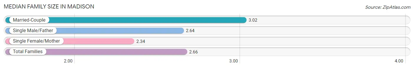 Median Family Size in Madison