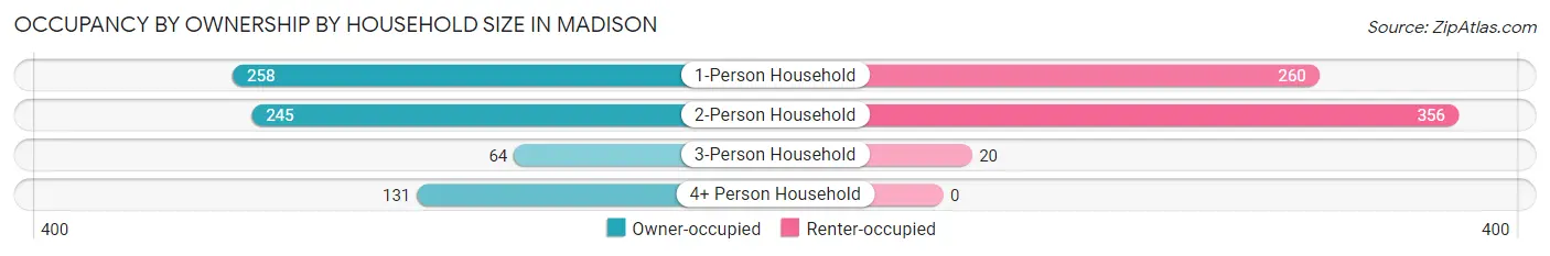 Occupancy by Ownership by Household Size in Madison