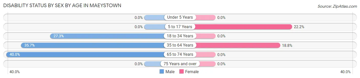 Disability Status by Sex by Age in Maeystown