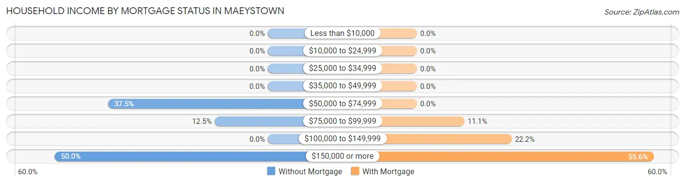 Household Income by Mortgage Status in Maeystown