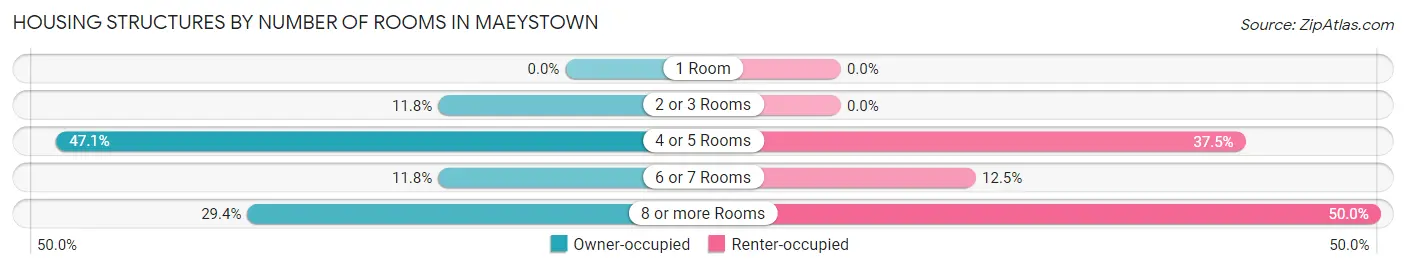 Housing Structures by Number of Rooms in Maeystown