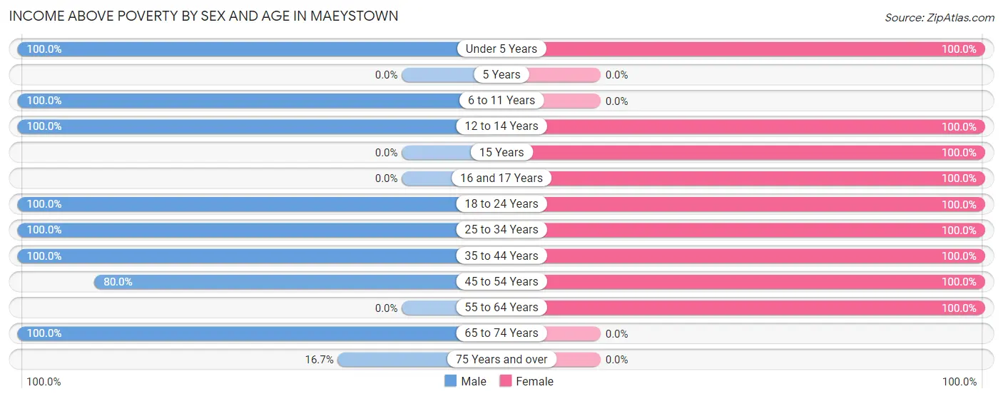 Income Above Poverty by Sex and Age in Maeystown