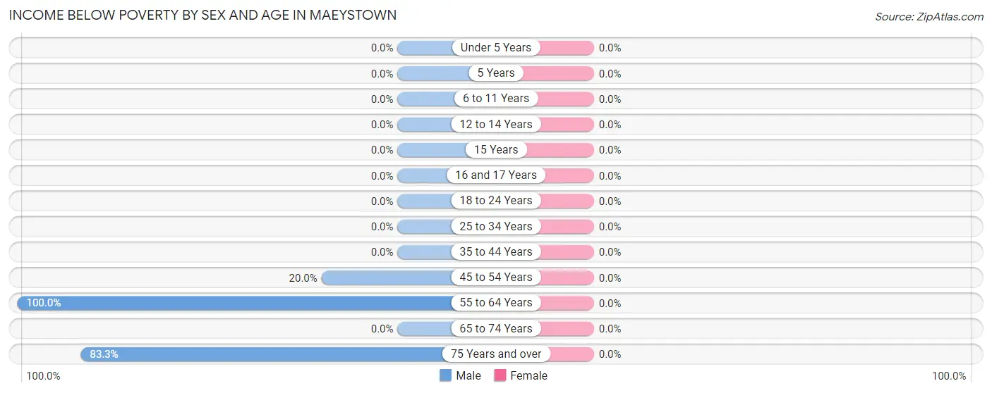 Income Below Poverty by Sex and Age in Maeystown