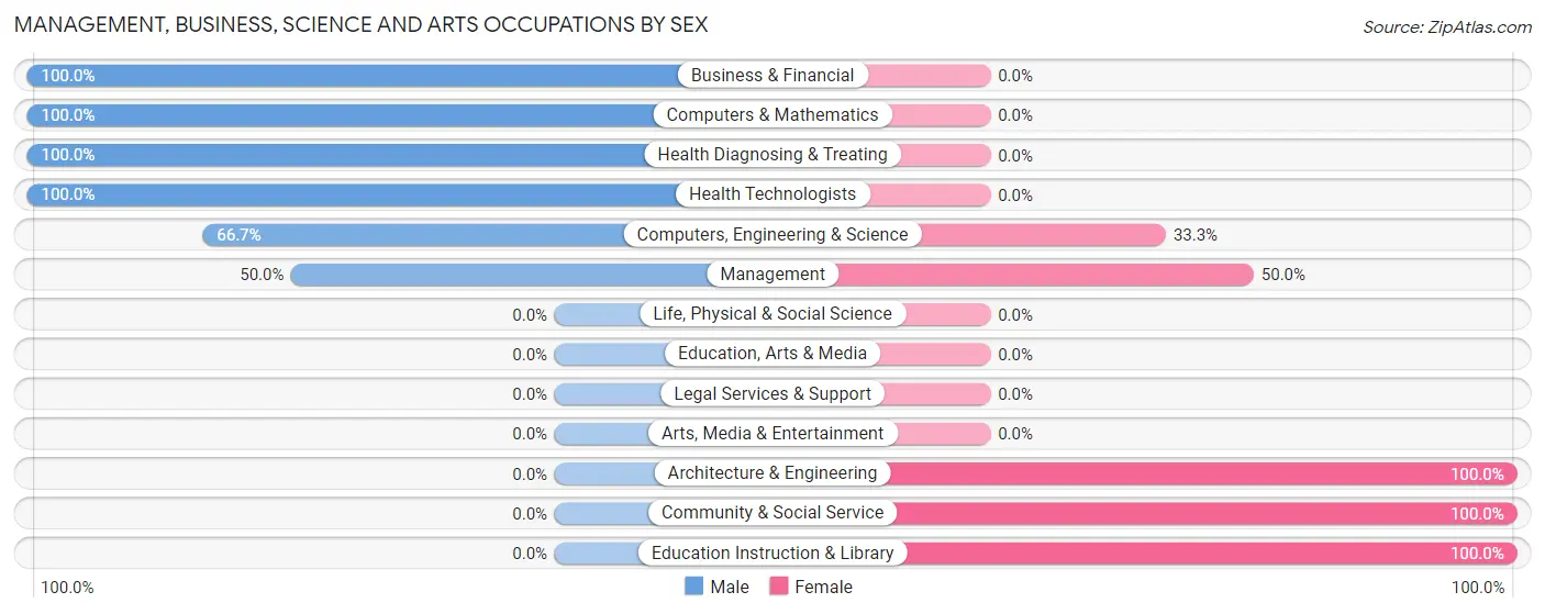 Management, Business, Science and Arts Occupations by Sex in Maeystown