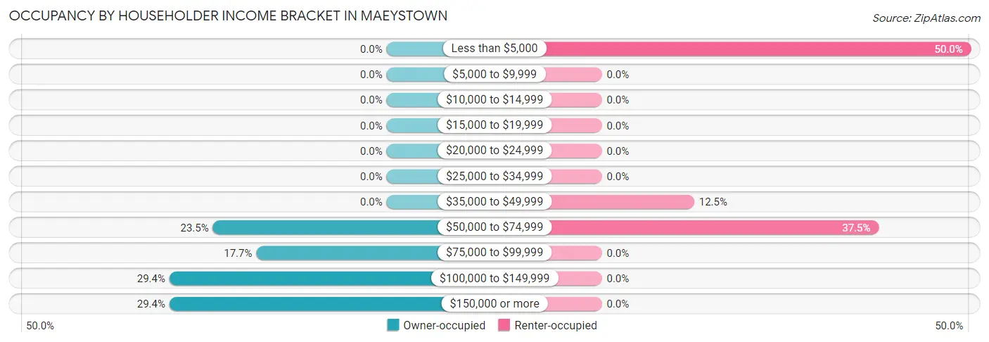 Occupancy by Householder Income Bracket in Maeystown