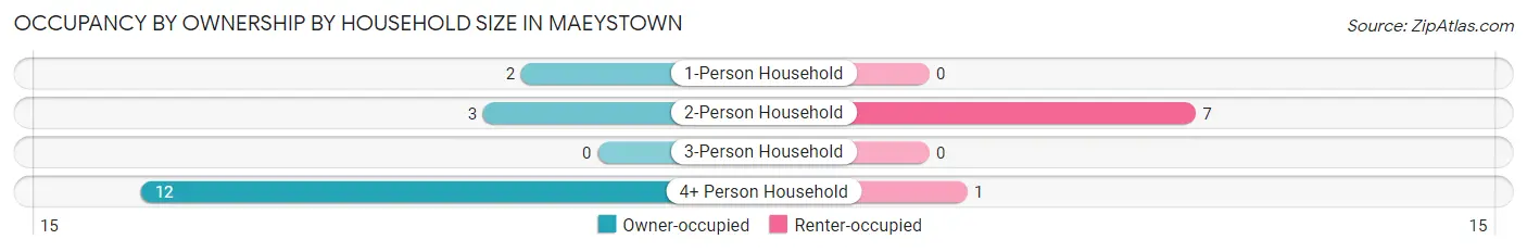 Occupancy by Ownership by Household Size in Maeystown