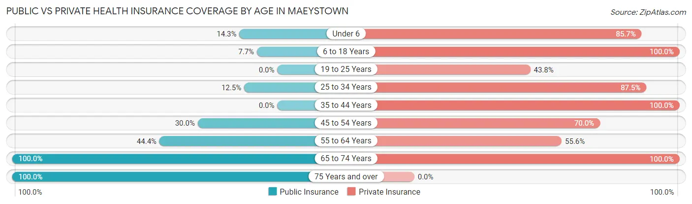 Public vs Private Health Insurance Coverage by Age in Maeystown