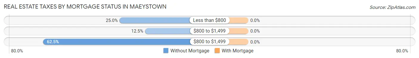 Real Estate Taxes by Mortgage Status in Maeystown