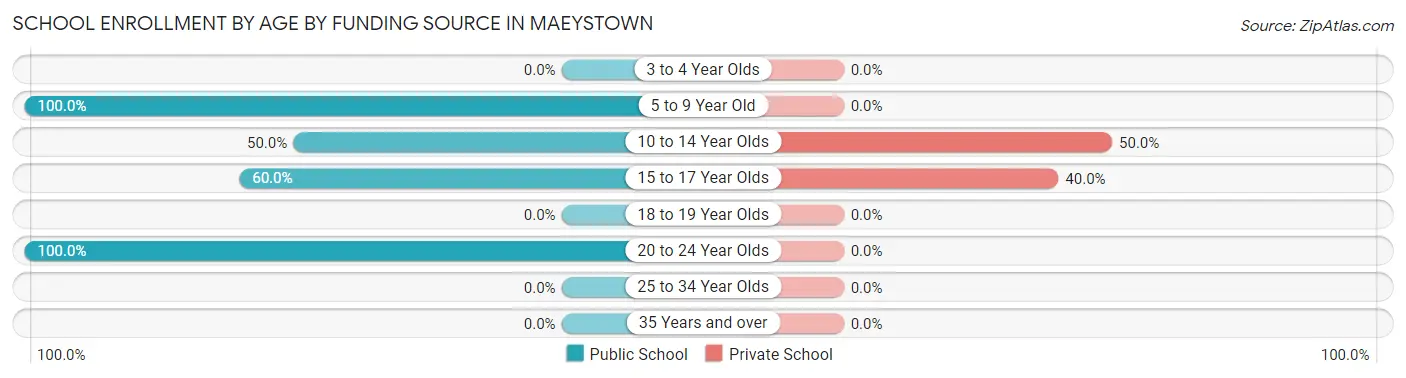 School Enrollment by Age by Funding Source in Maeystown