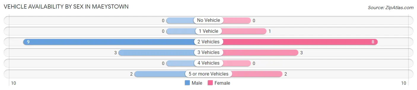 Vehicle Availability by Sex in Maeystown