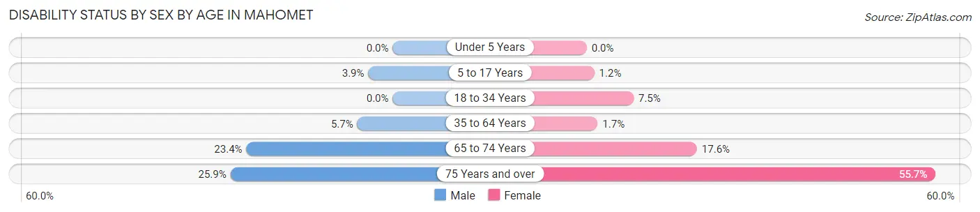 Disability Status by Sex by Age in Mahomet