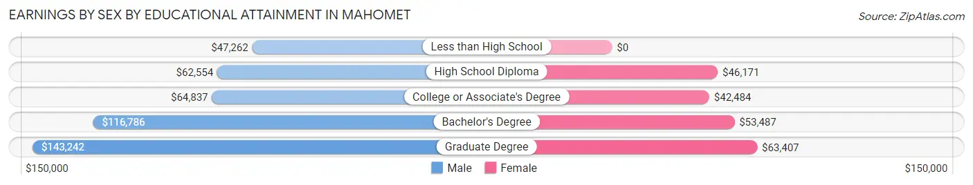 Earnings by Sex by Educational Attainment in Mahomet