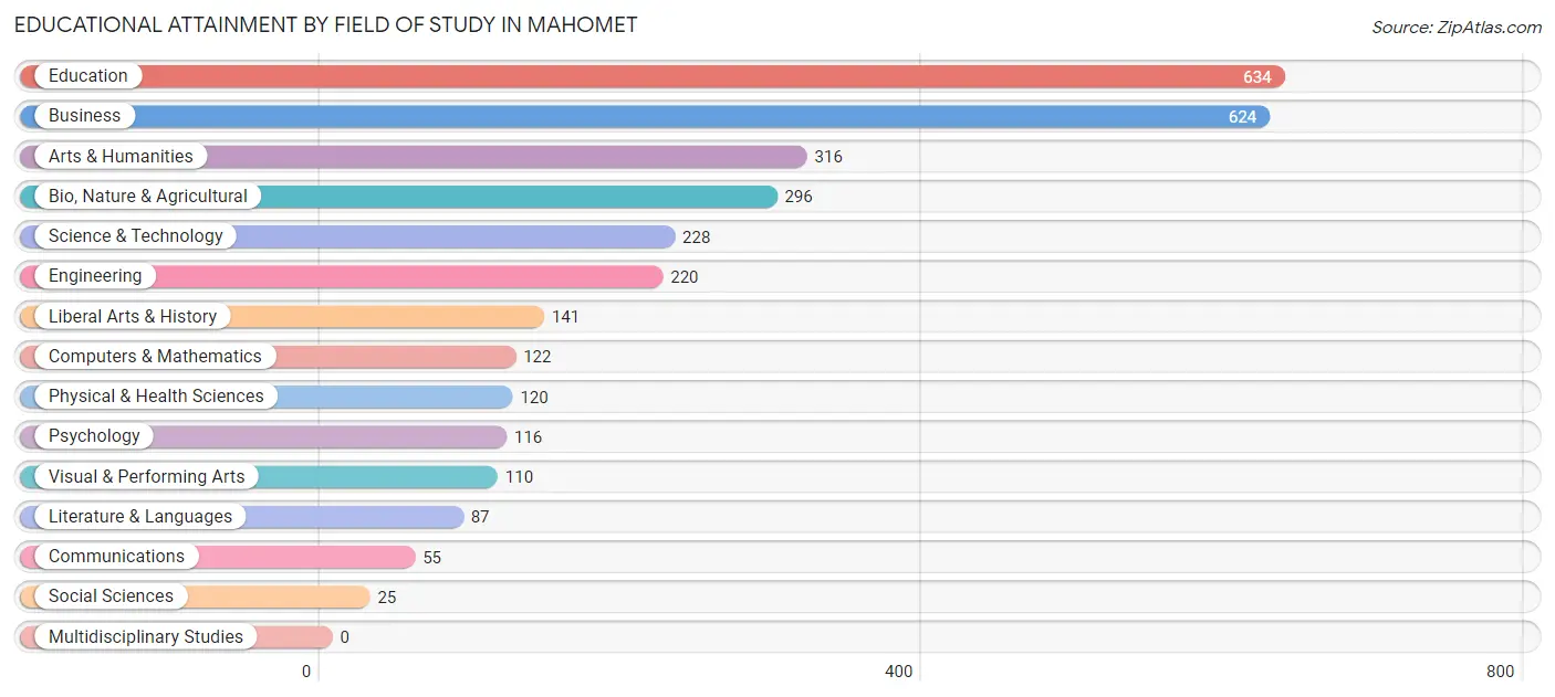 Educational Attainment by Field of Study in Mahomet