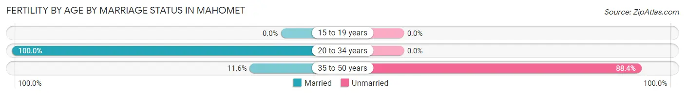 Female Fertility by Age by Marriage Status in Mahomet