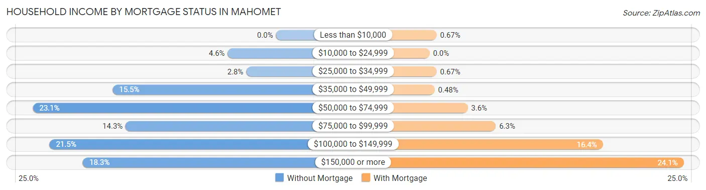 Household Income by Mortgage Status in Mahomet