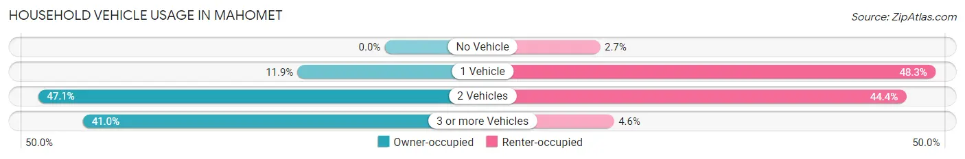 Household Vehicle Usage in Mahomet