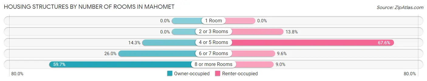 Housing Structures by Number of Rooms in Mahomet