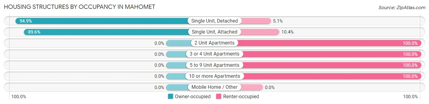Housing Structures by Occupancy in Mahomet