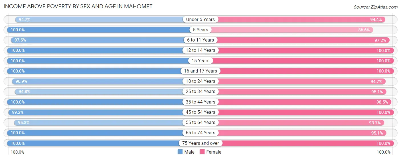 Income Above Poverty by Sex and Age in Mahomet