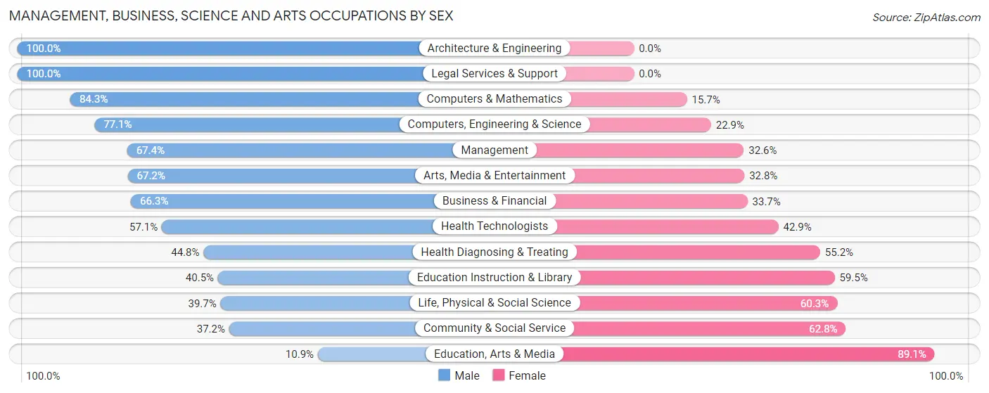 Management, Business, Science and Arts Occupations by Sex in Mahomet