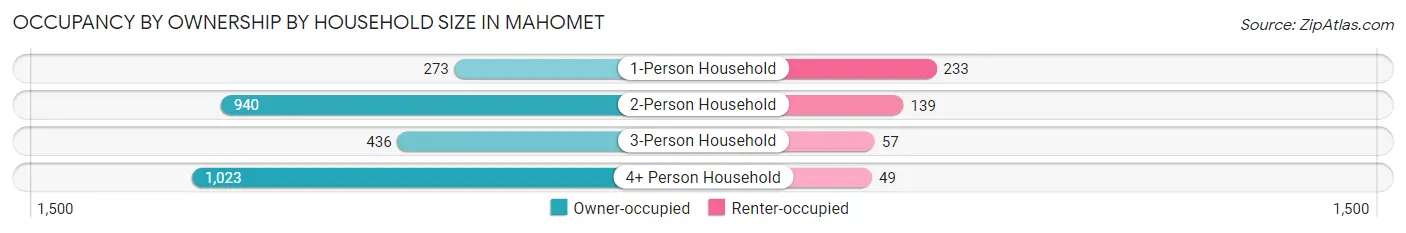 Occupancy by Ownership by Household Size in Mahomet